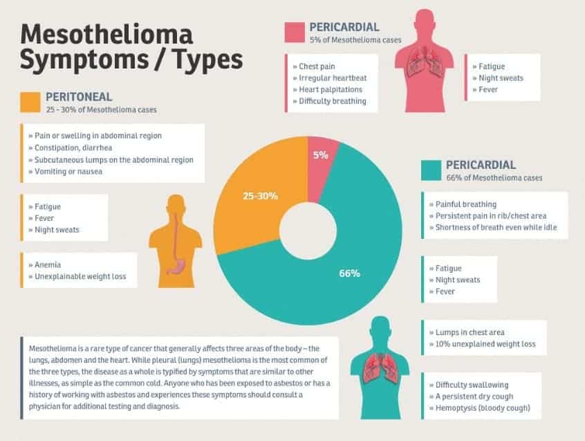 Types of Mesothelioma and Symptoms